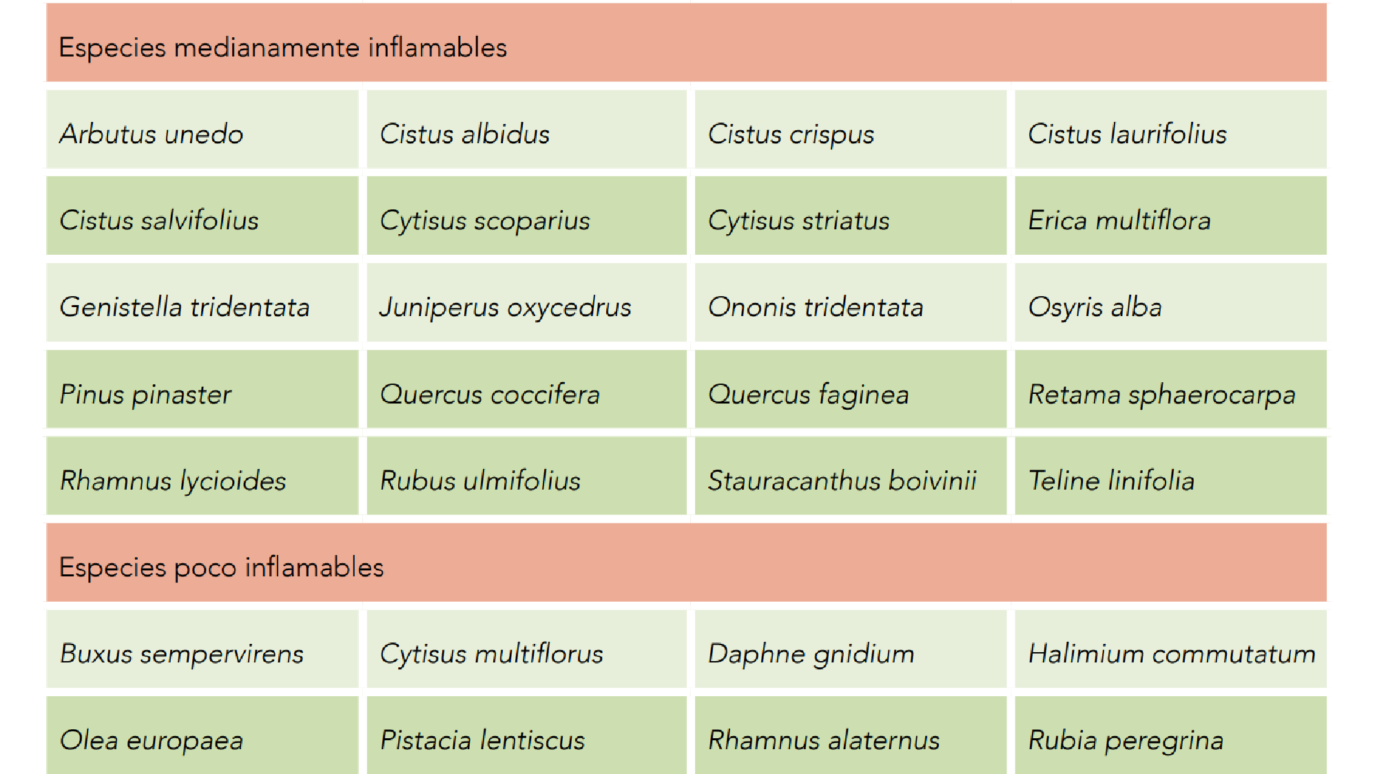 Especies medianamente y poco inflamables Especies medianamente y poco inflamables